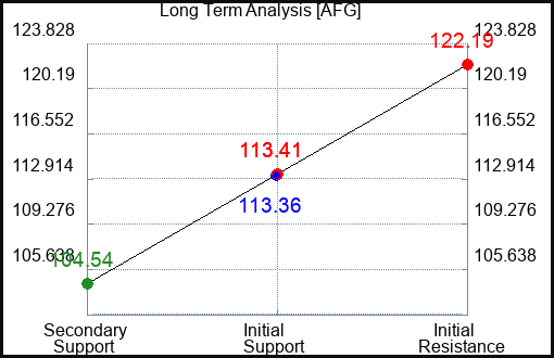AFG Long Term Analysis for September 15 2023