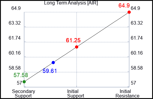 AIR Long Term Analysis for September 15 2023