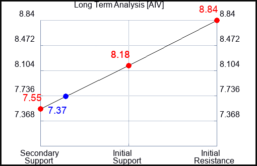 AIV Long Term Analysis for September 15 2023