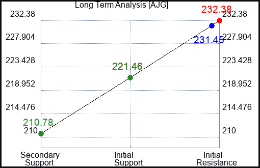 AJG Long Term Analysis for September 15 2023