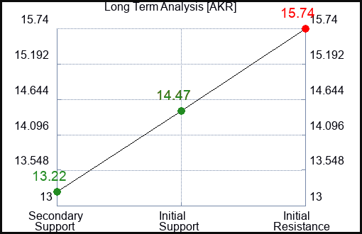 AKR Long Term Analysis for September 15 2023