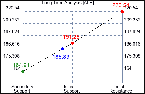 ALB Long Term Analysis for September 15 2023