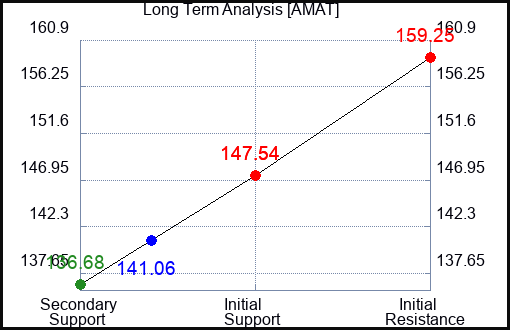 AMAT Long Term Analysis for September 15 2023