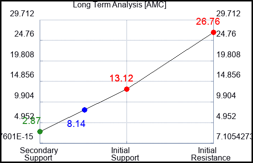 AMC Long Term Analysis for September 15 2023
