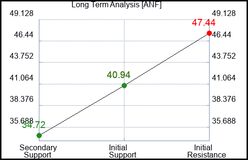 ANF Long Term Analysis for September 15 2023