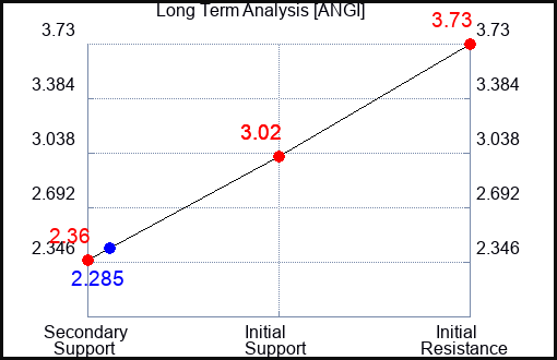 ANGI Long Term Analysis for September 15 2023