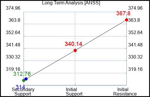 ANSS Long Term Analysis for September 15 2023