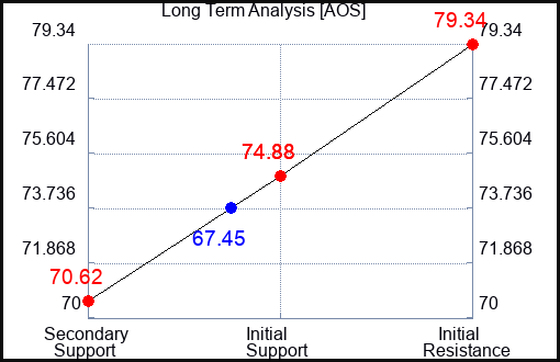 AOS Long Term Analysis for September 15 2023