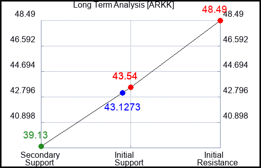 ARKK Long Term Analysis for September 15 2023