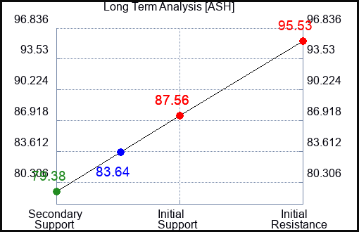 ASH Long Term Analysis for September 15 2023