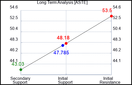 ASTE Long Term Analysis for September 15 2023