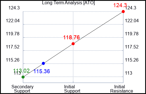 ATO Long Term Analysis for September 15 2023