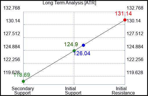 ATR Long Term Analysis for September 15 2023