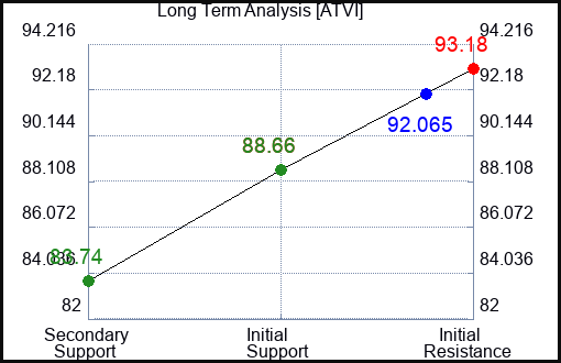 ATVI Long Term Analysis for September 15 2023
