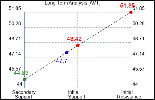 AVT Long Term Analysis for September 15 2023