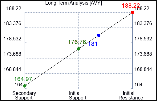 AVY Long Term Analysis for September 15 2023