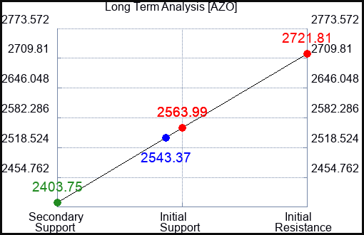 AZO Long Term Analysis for September 15 2023