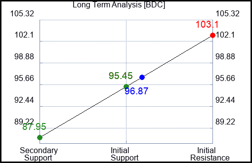 BDC Long Term Analysis for September 15 2023
