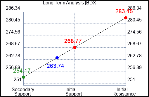 BDX Long Term Analysis for September 15 2023