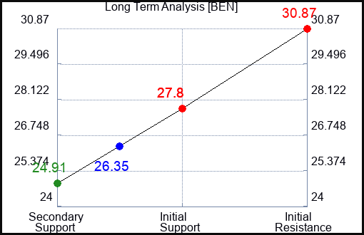 BEN Long Term Analysis for September 15 2023 BEN Long Term Analysis for September 15 2023