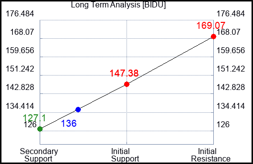 BIDU Long Term Analysis for September 15 2023