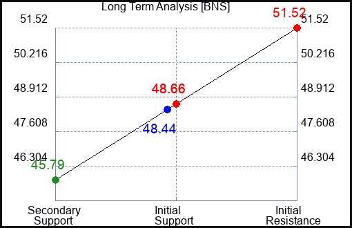 BNS Long Term Analysis for September 15 2023