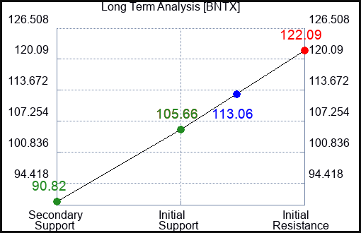 BNTX Long Term Analysis for September 15 2023