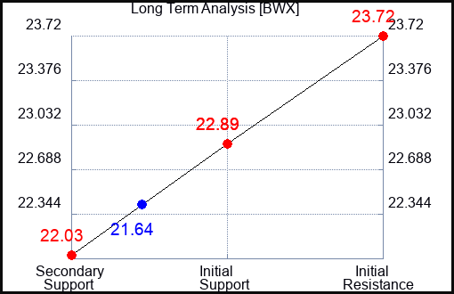 BWX Long Term Analysis for September 15 2023