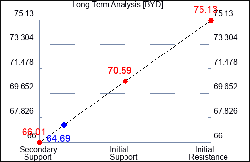 BYD Long Term Analysis for September 15 2023