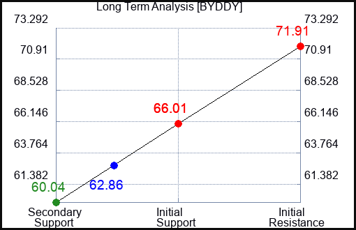 BYDDY Long Term Analysis for September 16 2023