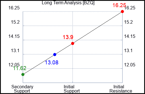 BZQ Long Term Analysis for September 16 2023