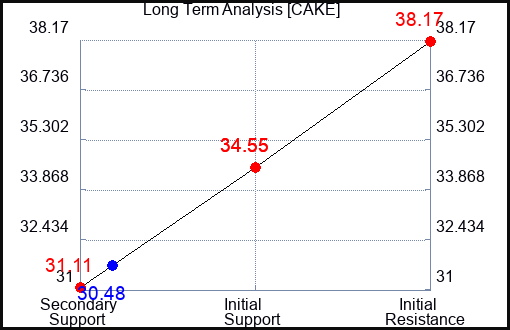 CAKE Long Term Analysis for September 16 2023 CAKE Long Term Analysis for September 16 2023
