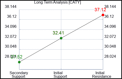 CATY Long Term Analysis for September 16 2023