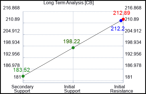 CB Long Term Analysis for September 16 2023