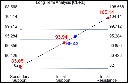 CBRL Long Term Analysis for September 16 2023