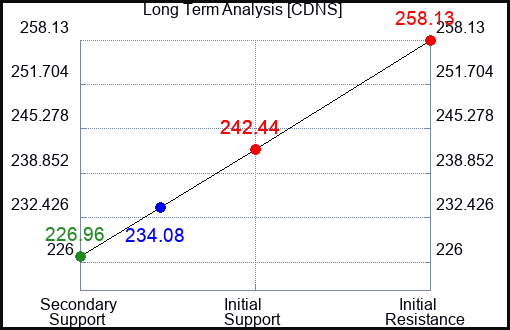 CDNS Long Term Analysis for September 16 2023