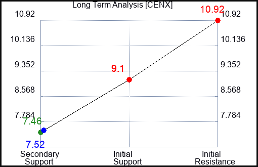 CENX Long Term Analysis for September 16 2023