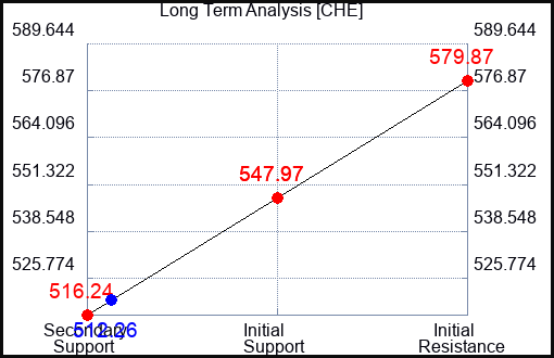 CHE Long Term Analysis for September 16 2023