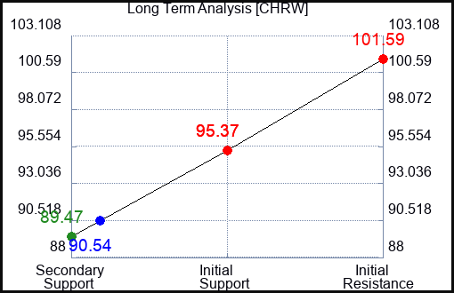 CHRW Long Term Analysis for September 16 2023
