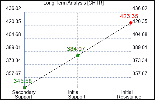 CHTR Long Term Analysis for September 16 2023