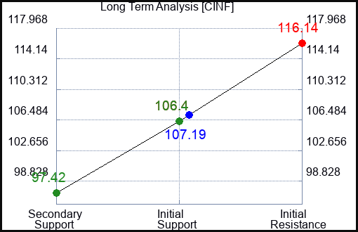 CINF Long Term Analysis for September 16 2023