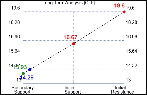 CLF Long Term Analysis for September 16 2023