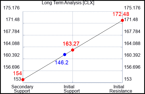 CLX Long Term Analysis for September 16 2023