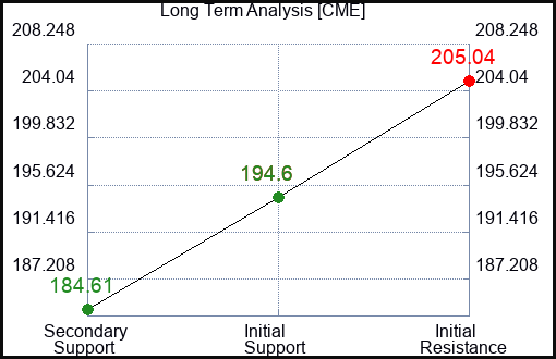 CME Long Term Analysis for September 16 2023