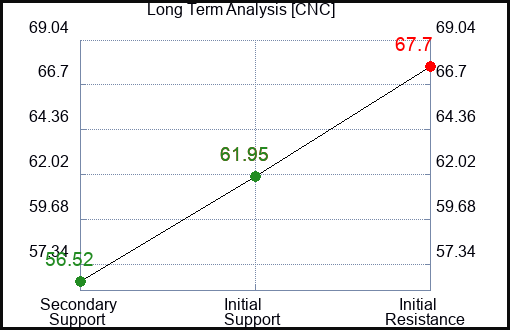 CNC Long Term Analysis for September 16 2023