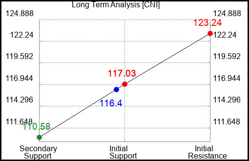 CNI Long Term Analysis for September 16 2023