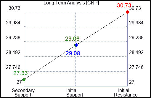 CNP Long Term Analysis for September 16 2023