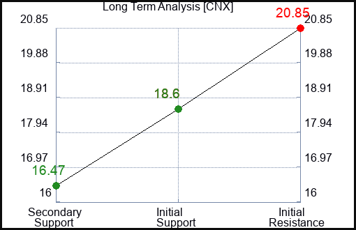CNX Long Term Analysis for September 16 2023