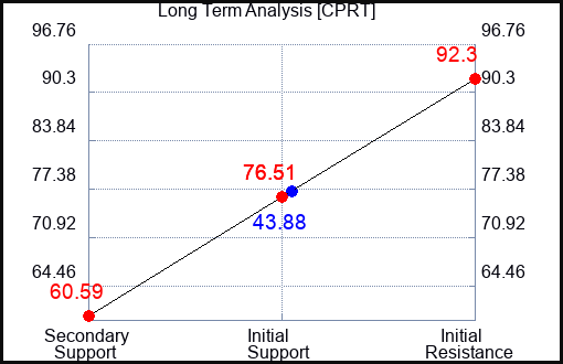 CPRT Long Term Analysis for September 16 2023