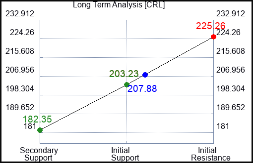 CRL Long Term Analysis for September 16 2023